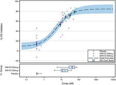 Hexasodium fytate exposure-response correlations in a randomized, placebo-controlled study of patients on dialysis with cardiovascular calcification